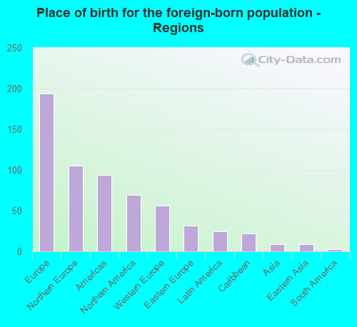 Place of birth for the foreign-born population - Regions