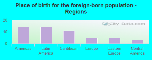 Place of birth for the foreign-born population - Regions