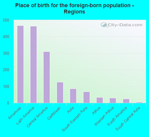 Place of birth for the foreign-born population - Regions