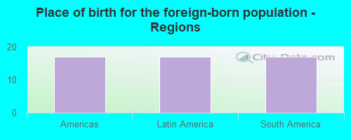 Place of birth for the foreign-born population - Regions