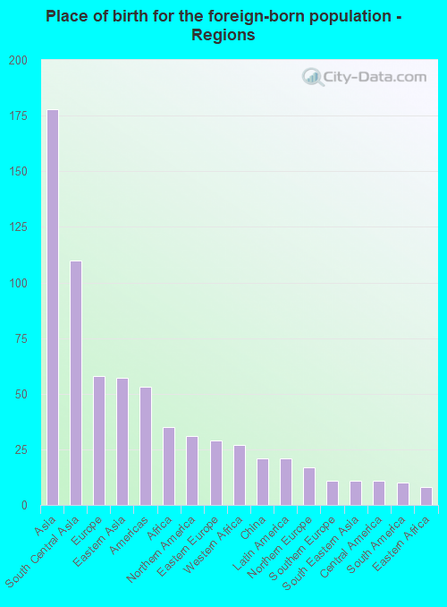 Place of birth for the foreign-born population - Regions