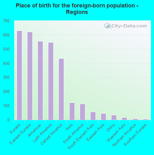 Place of birth for the foreign-born population - Regions