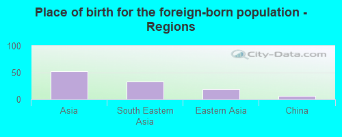 Place of birth for the foreign-born population - Regions