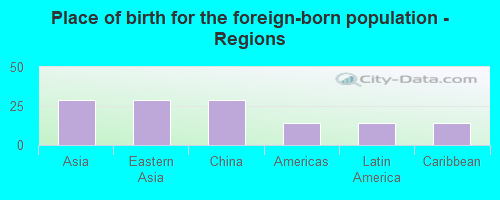 Place of birth for the foreign-born population - Regions