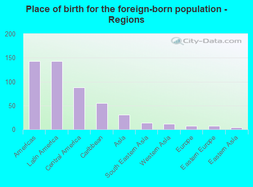 Place of birth for the foreign-born population - Regions