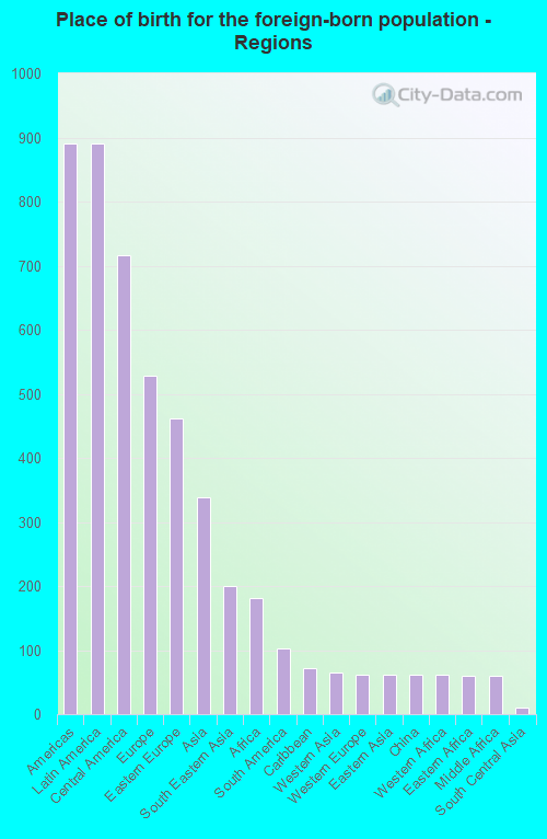 Place of birth for the foreign-born population - Regions