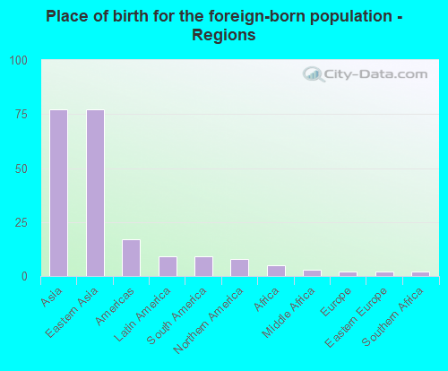 Place of birth for the foreign-born population - Regions