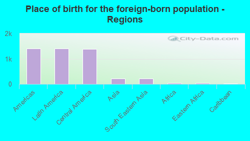 Place of birth for the foreign-born population - Regions