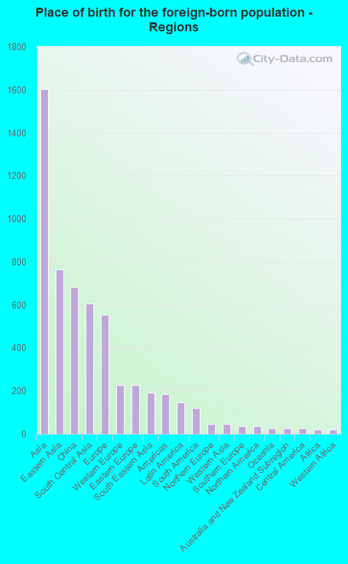 Place of birth for the foreign-born population - Regions