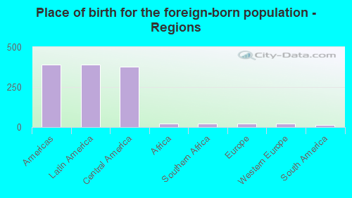 Place of birth for the foreign-born population - Regions