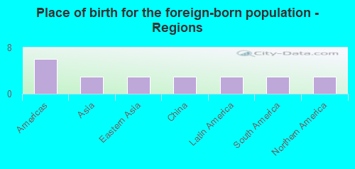 Place of birth for the foreign-born population - Regions