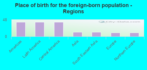 Place of birth for the foreign-born population - Regions