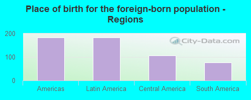 Place of birth for the foreign-born population - Regions