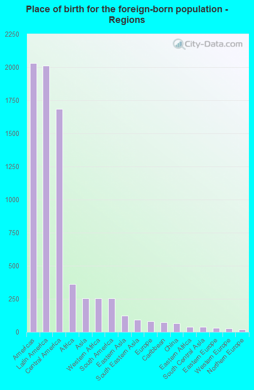 Place of birth for the foreign-born population - Regions
