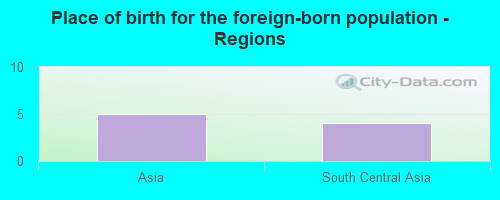 Place of birth for the foreign-born population - Regions