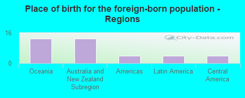 Place of birth for the foreign-born population - Regions