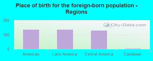 Place of birth for the foreign-born population - Regions