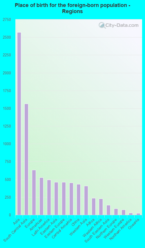 Place of birth for the foreign-born population - Regions