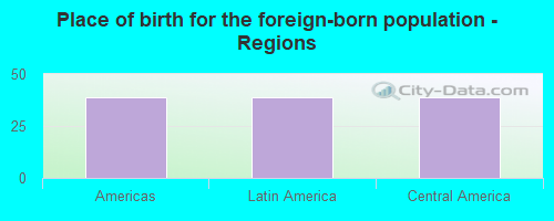 Place of birth for the foreign-born population - Regions