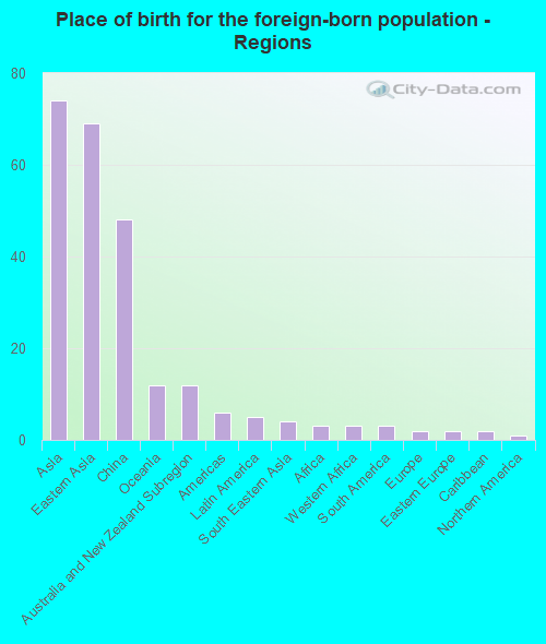 Place of birth for the foreign-born population - Regions