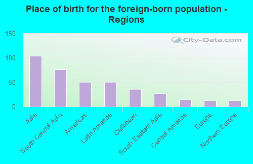 Place of birth for the foreign-born population - Regions