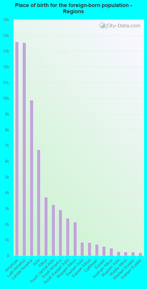 Place of birth for the foreign-born population - Regions