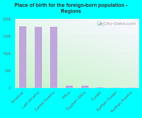 Place of birth for the foreign-born population - Regions