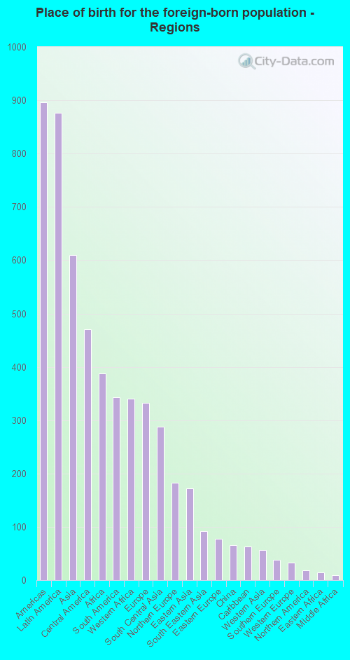 Place of birth for the foreign-born population - Regions