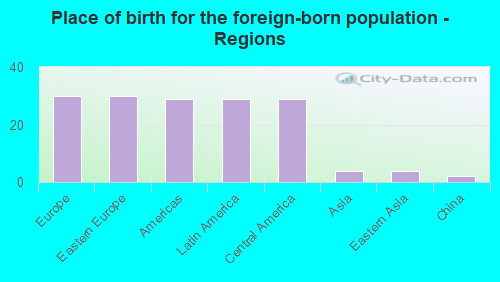 Place of birth for the foreign-born population - Regions