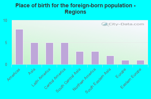 Place of birth for the foreign-born population - Regions