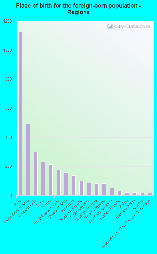 Place of birth for the foreign-born population - Regions