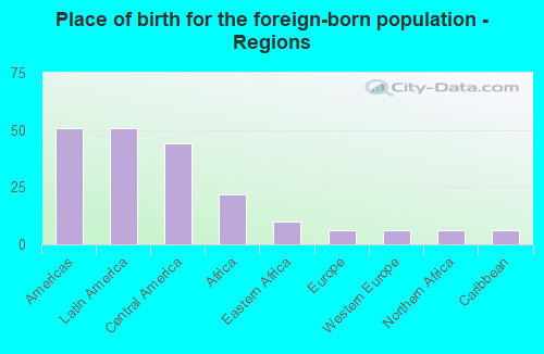 Place of birth for the foreign-born population - Regions