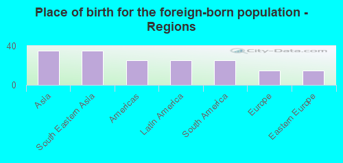 Place of birth for the foreign-born population - Regions