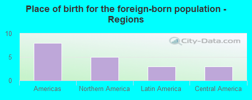 Place of birth for the foreign-born population - Regions