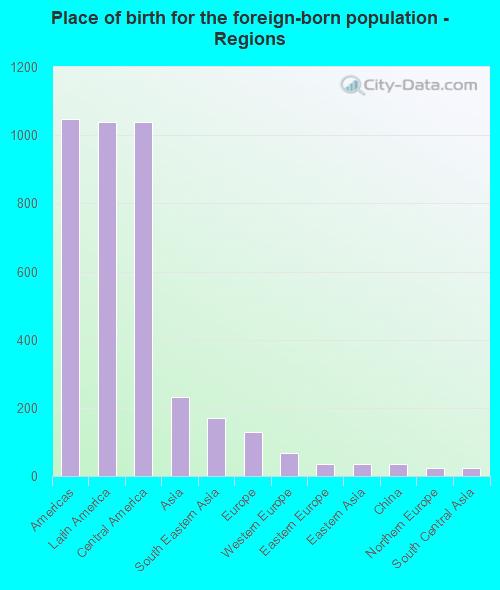 Place of birth for the foreign-born population - Regions