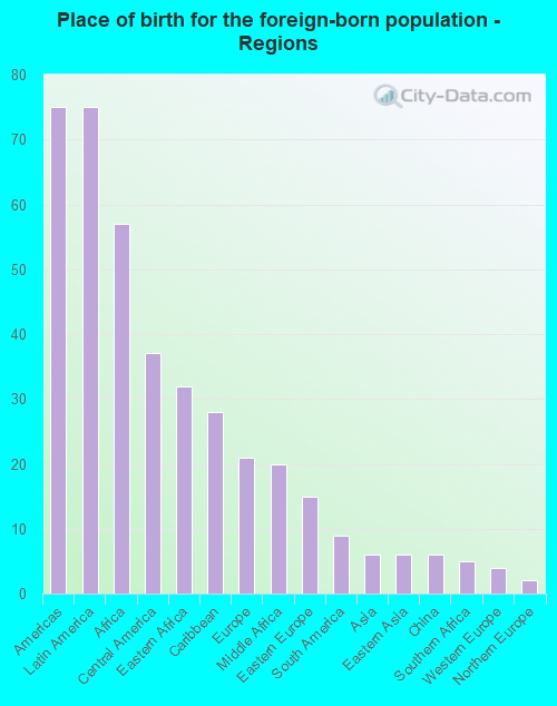 Place of birth for the foreign-born population - Regions