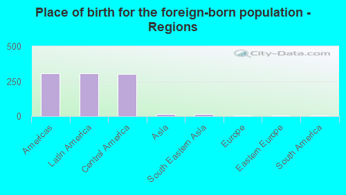 Place of birth for the foreign-born population - Regions