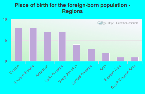 Place of birth for the foreign-born population - Regions