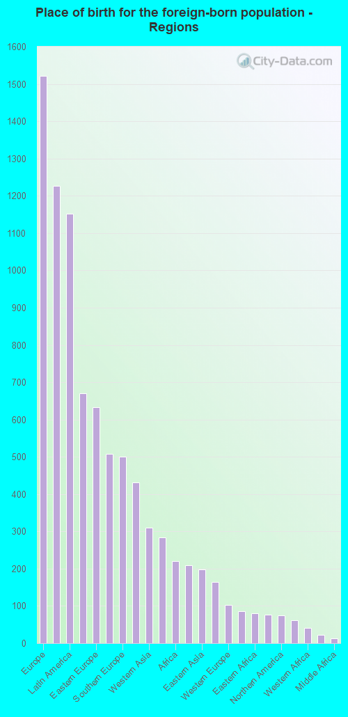 Place of birth for the foreign-born population - Regions