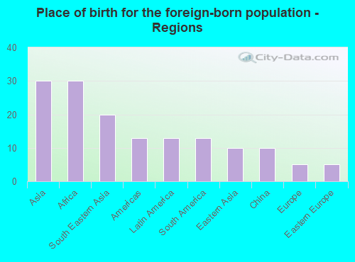 Place of birth for the foreign-born population - Regions