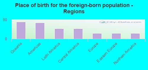 Place of birth for the foreign-born population - Regions