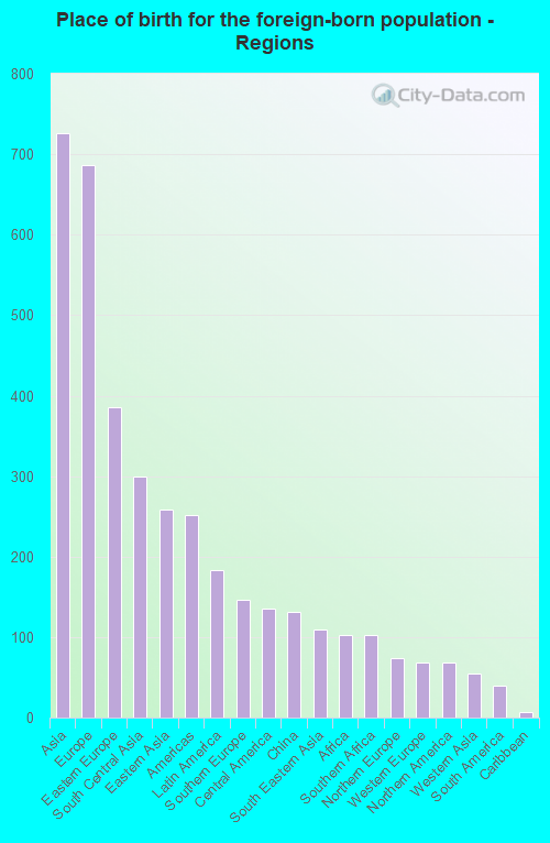 Place of birth for the foreign-born population - Regions