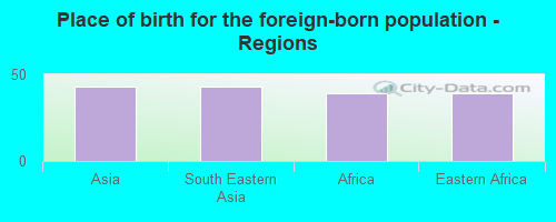 Place of birth for the foreign-born population - Regions