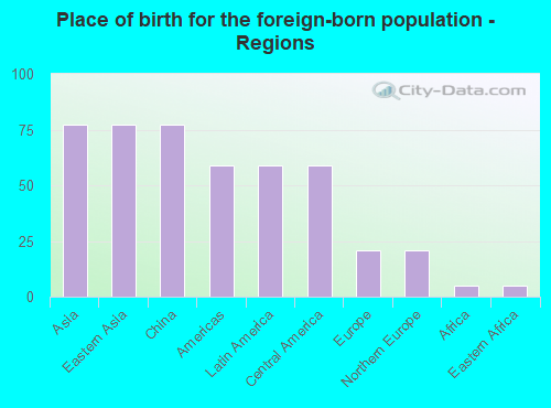 Place of birth for the foreign-born population - Regions