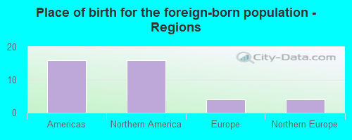 Place of birth for the foreign-born population - Regions