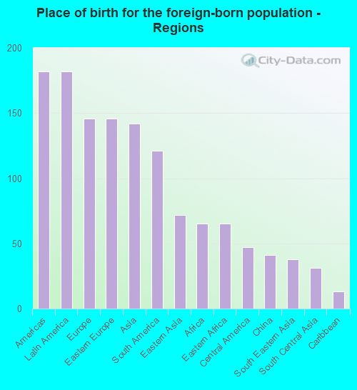 Place of birth for the foreign-born population - Regions