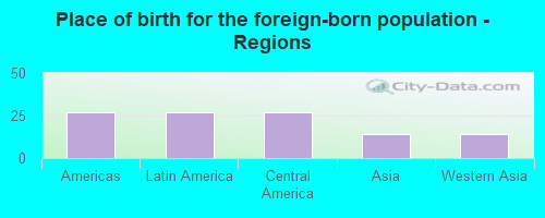 Place of birth for the foreign-born population - Regions