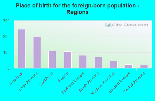 Place of birth for the foreign-born population - Regions