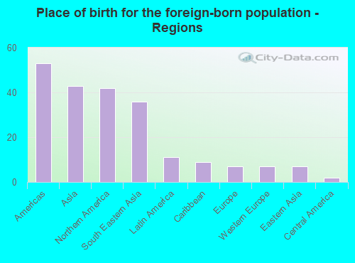 Place of birth for the foreign-born population - Regions