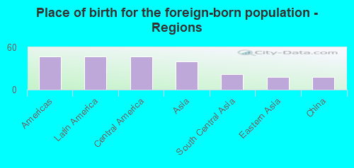 Place of birth for the foreign-born population - Regions